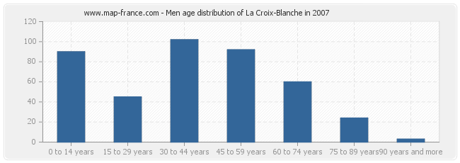 Men age distribution of La Croix-Blanche in 2007